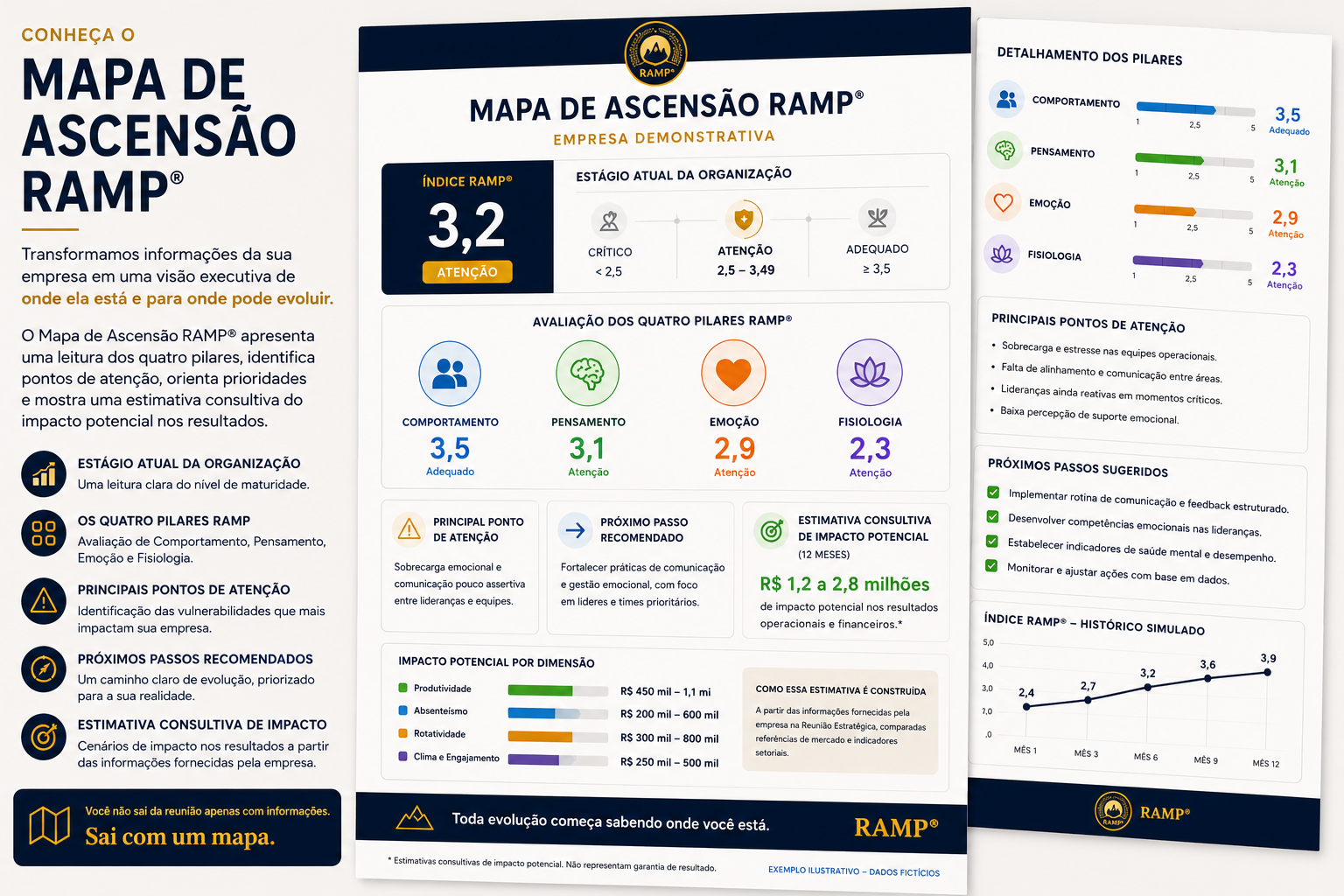 Exemplo ilustrativo do Mapa de Ascensão RAMP com Índice RAMP, avaliação dos quatro pilares, pontos de atenção e próximos passos